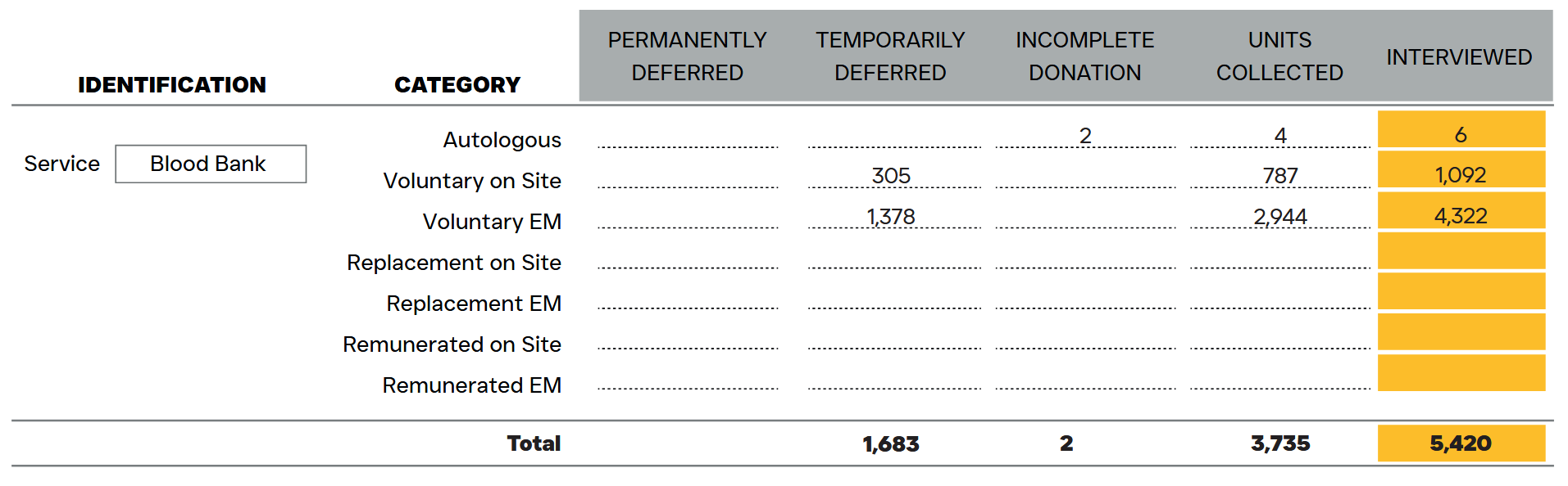 Blood donation report